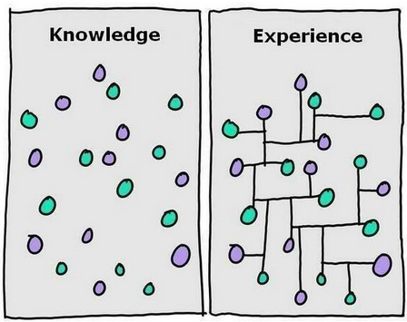 wiedza-a-doświadczenie